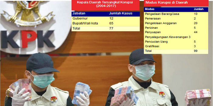 Waspadai Area Rawan Korupsi di Daerah